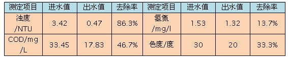 彗星式纖維濾料各測定項目的平均去除率表格