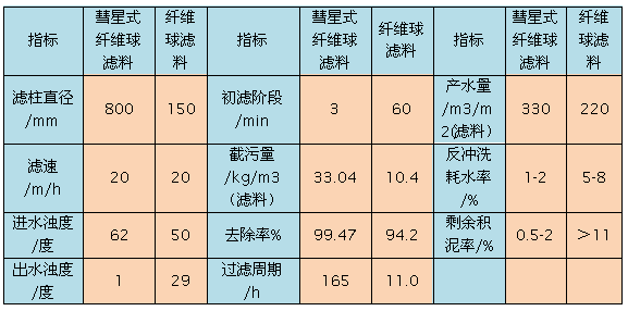 彗星式纖維濾料與纖維球濾料各項指標對比表格