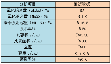 活性氧化鋁球技術(shù)參數(shù)表格