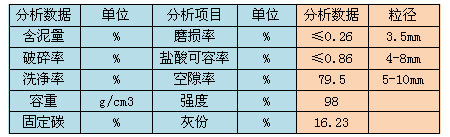 焦炭濾料技術指標表格