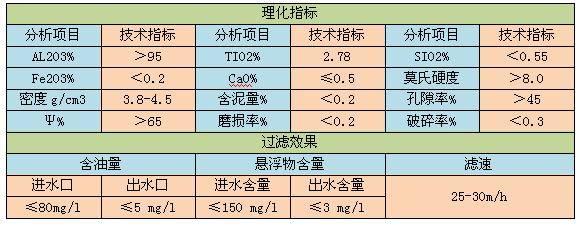 金剛砂濾料理化指標(biāo)表格