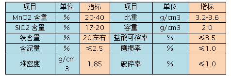錳砂濾料理化分析數(shù)據(jù)表格