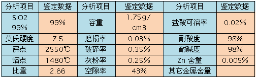 噴砂石英砂理化指標(biāo)