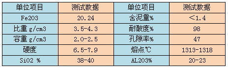 石榴石濾料理化性能分析表