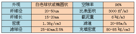 纖維球?yàn)V料物理性能表格