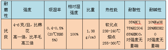 纖維球?yàn)V料化學(xué)性能表格