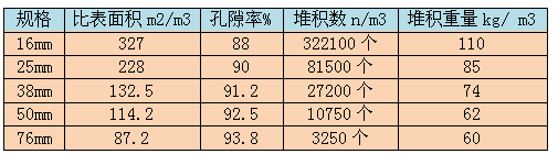 階梯環(huán)填料產(chǎn)品技術(shù)參數(shù)分析表