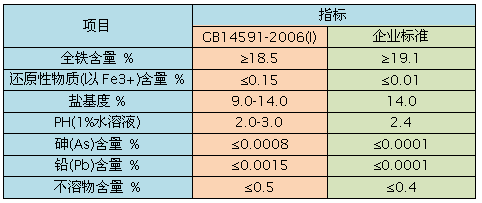 聚合硫酸鐵技術(shù)指標(biāo)分析表