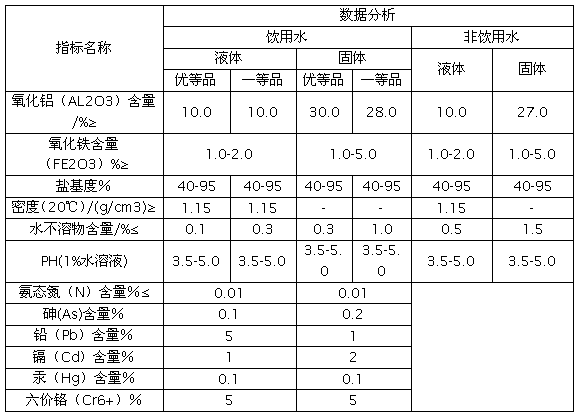 聚合氯化鋁鐵(PAFC)產(chǎn)品技術(shù)指標分析